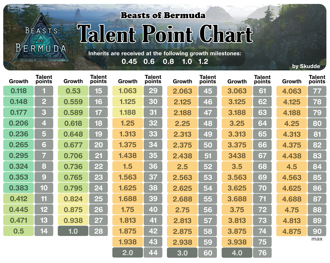 Chart made by Skuddle showing when talent points are obtained